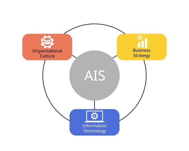 A diagram illustrating the key components of an ethical AI framework, including governance, risk management, transparency, and accountability, with arrows indicating the flow and interrelation of these processes.