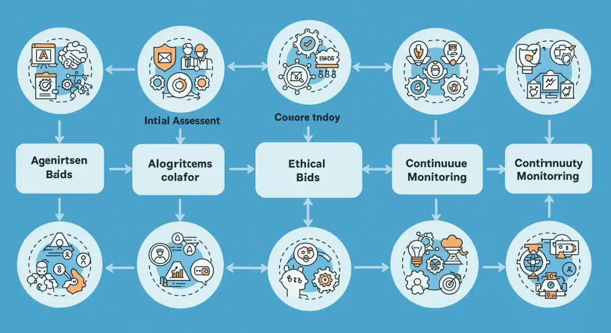 Flowchart depicting the five-step process for conducting ethical AI audits.