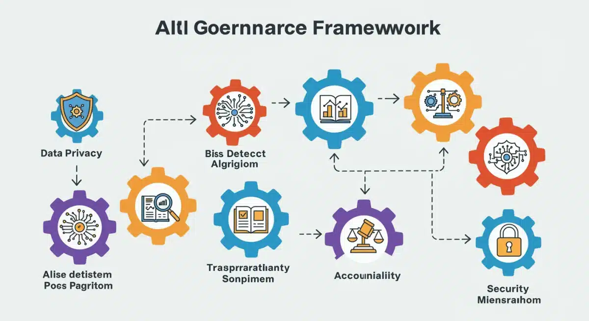 Infographic detailing key components of AI governance framework