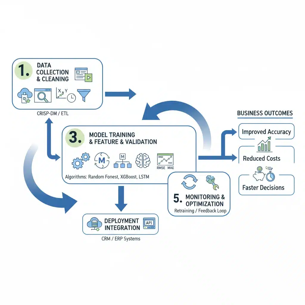 Infographic showing the step-by-step implementation process of AI sales forecasting.